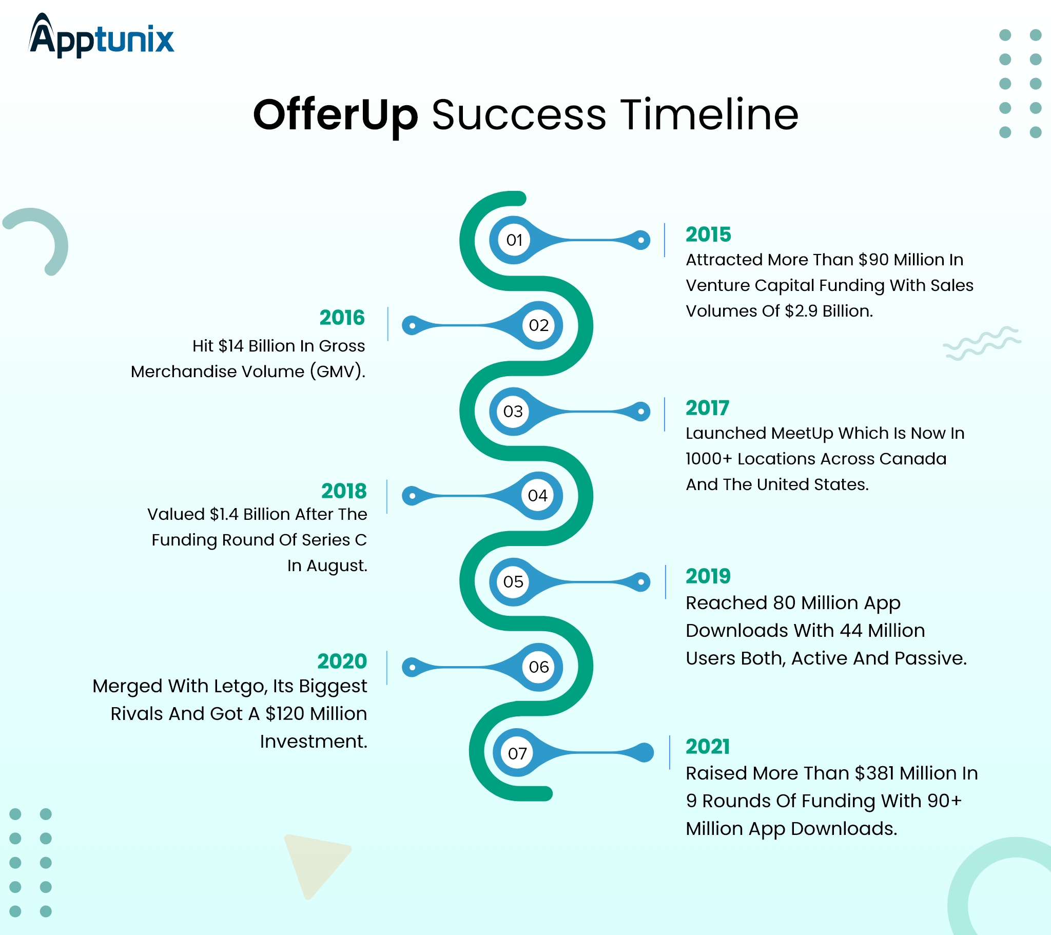 how does offerup work success timeline